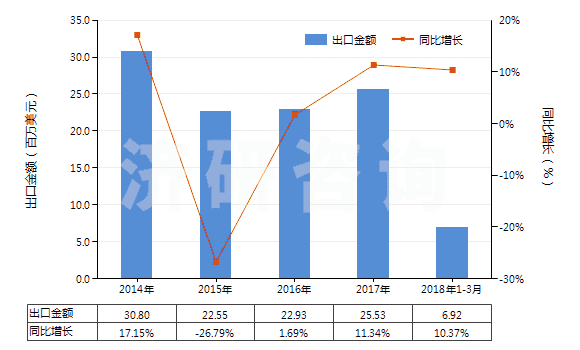 2014-2018年3月中國(guó)氨芐青霉素制劑(HS30041011)出口總額及增速統(tǒng)計(jì)